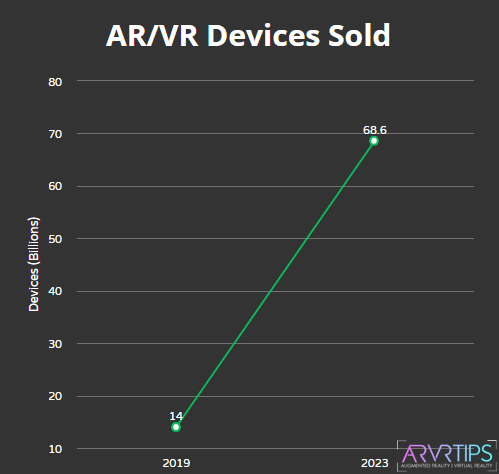 ar vr devices sold