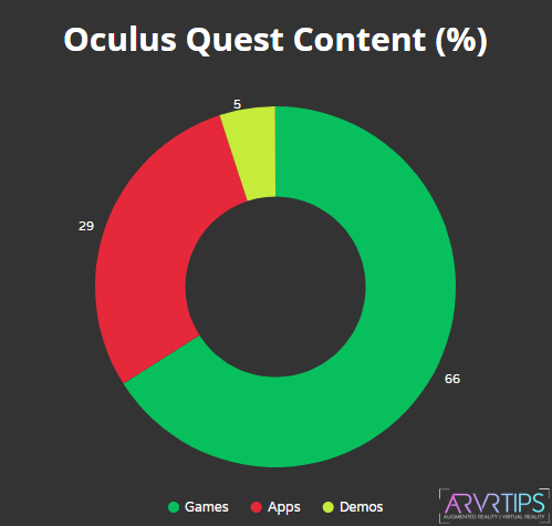 oculus quest content vr statistics