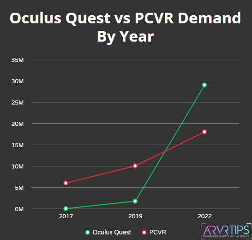 oculus quest vs pcvr demand