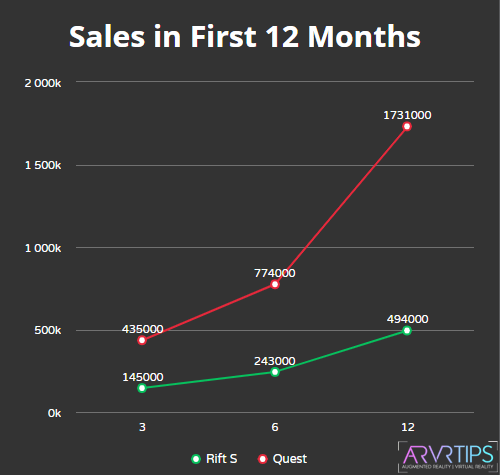 sales in first 12 months: oculus quest vs rift s