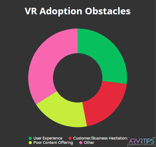 vr adoption obstacles