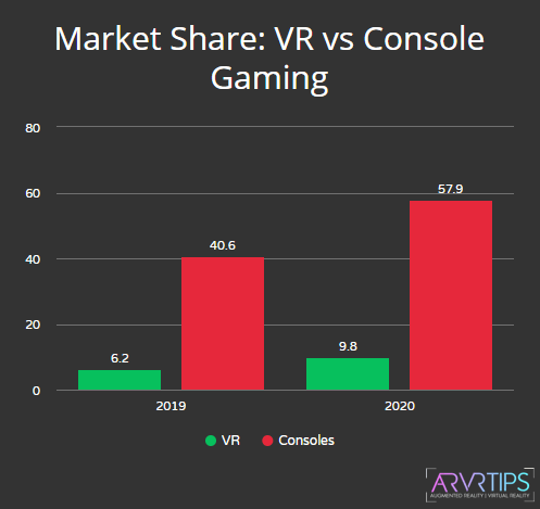 market share vr vs console gaming