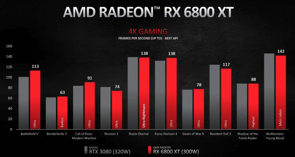 Nvidia RTX 3080 vs AMD Radeon RX 6800 XT For VR