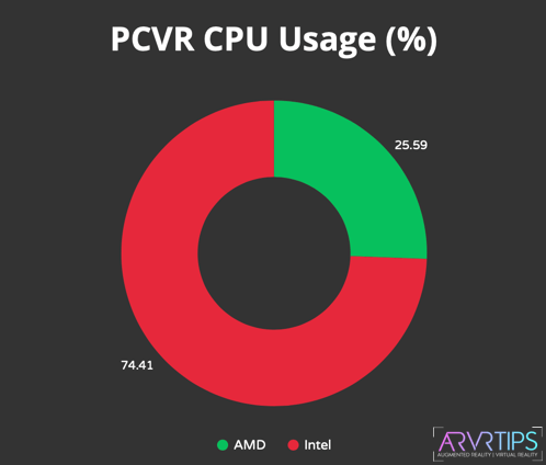 pcvr cpu usage