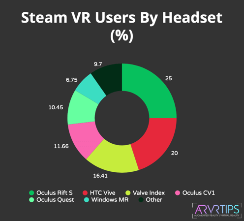 steam vr users by headset oct 2020
