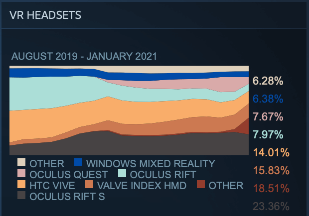 Steam January 2021 Hardware Survey Shows Oculus Quest 2 Growth