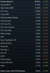 The Oculus Quest 2 is the Most Used VR Headset on Steam