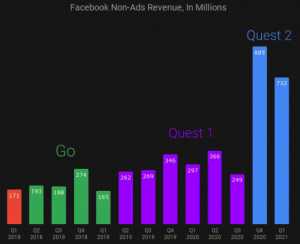 facebook non ads revenue chart