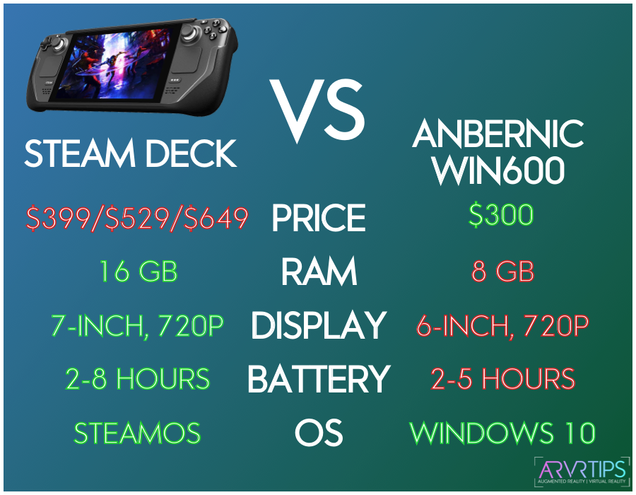 steam deck vs anbernic win600 comparison table