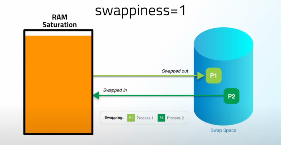 swappiness explanation steam deck