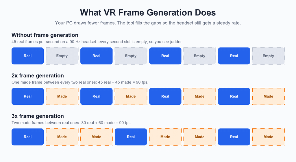 vr frame generation explanation